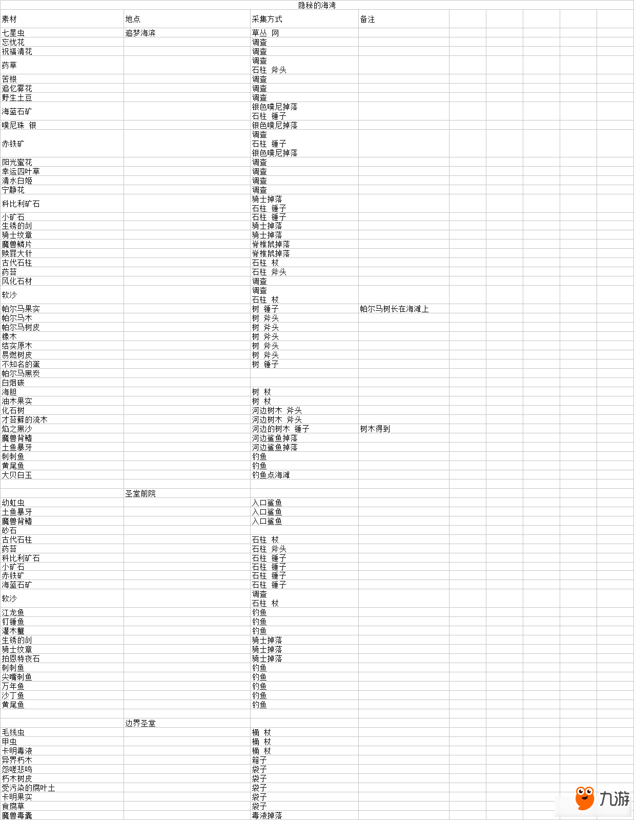 《萊莎的煉金工房》全素材掉落表格分享