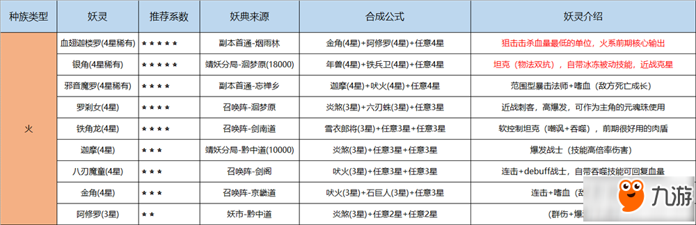 長安幻世繪妖典怎么合成 妖典合成攻略