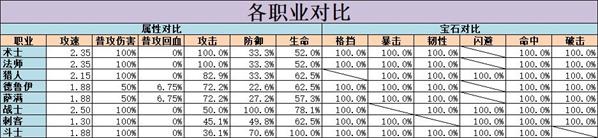 不休的烏拉拉全職業(yè)技能屬性大全