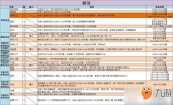 不休的烏拉拉全職業(yè)技能屬性大全