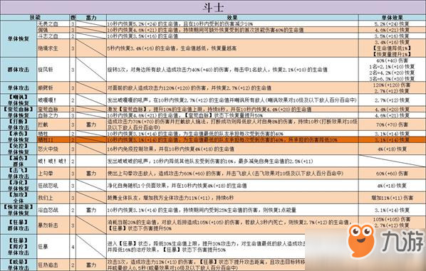 不休的烏拉拉全職業(yè)技能屬性大全