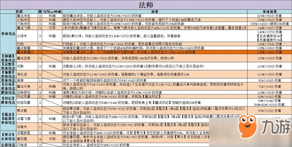 不休的烏拉拉全職業(yè)技能屬性大全