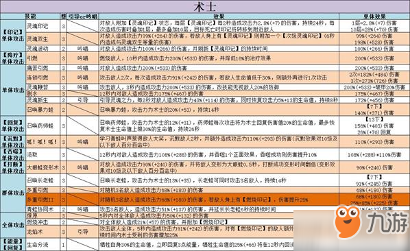 不休的烏拉拉全職業(yè)技能屬性大全