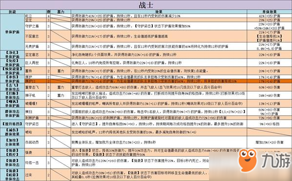 不休的烏拉拉全職業(yè)技能屬性大全