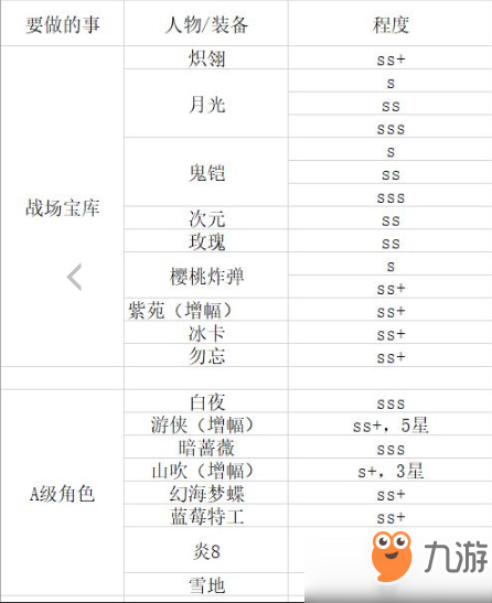 崩壞33.5版本玩法建議攻略