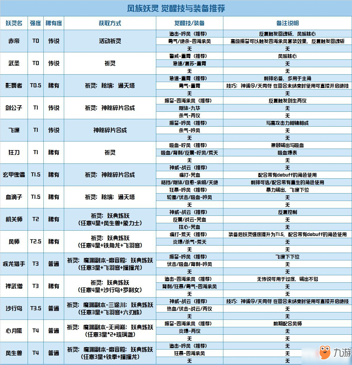 长安幻世绘风系妖灵强度排行汇总