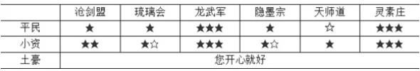 軒轅劍龍舞云山平民職業(yè)推薦 隊(duì)伍門派搭配推薦[圖]