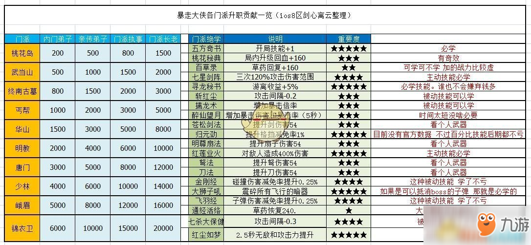 《暴走大俠》升職內(nèi)門弟子多少貢獻(xiàn)