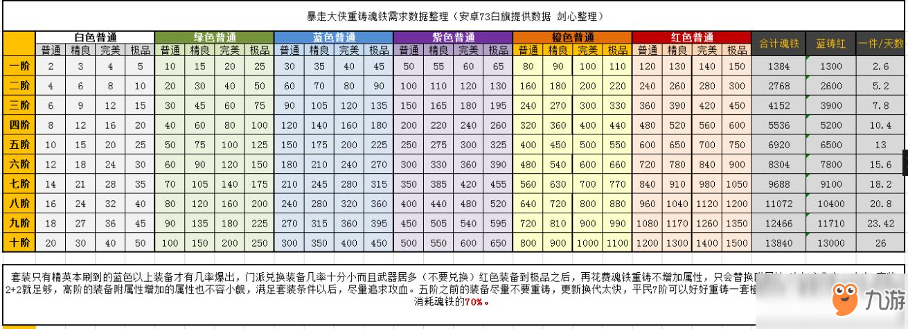 《暴走大俠》魂鐵上限怎么辦