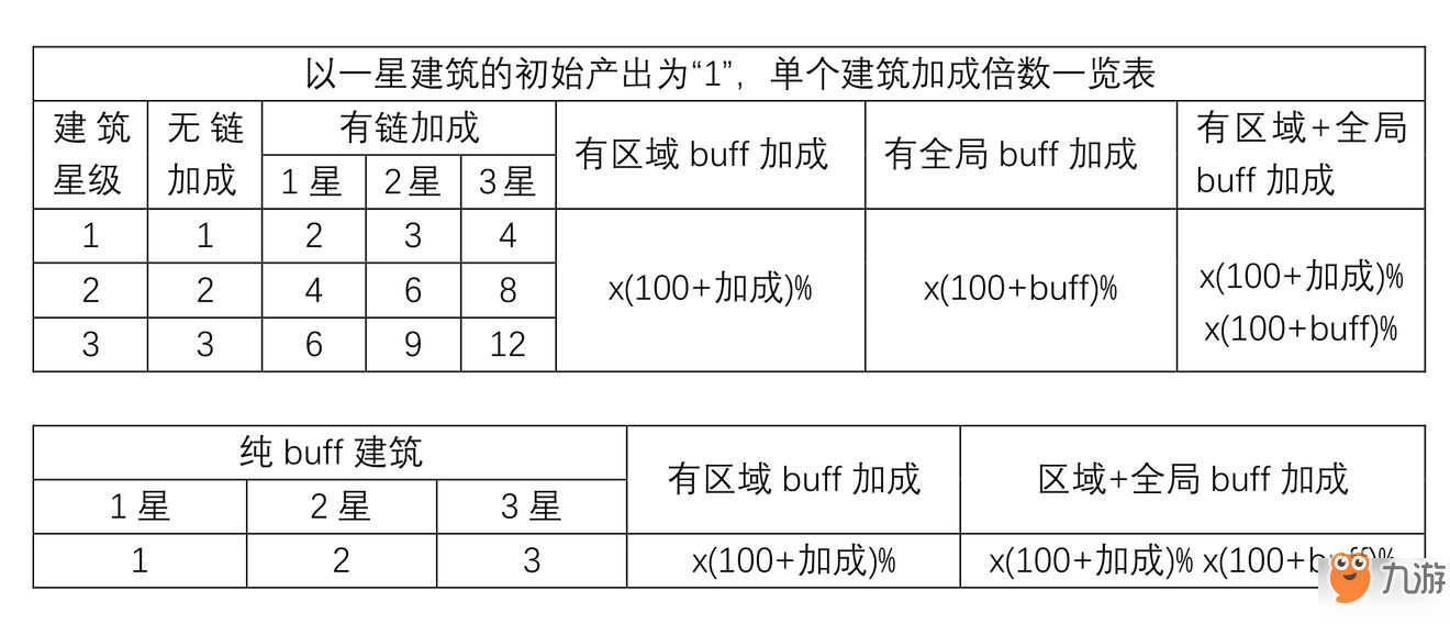 家国梦全建筑属性加成攻略 家国梦刷金发展攻略信息