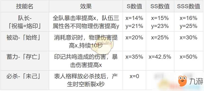 《崩壞3》彼岸雙生SSS提升大嗎？