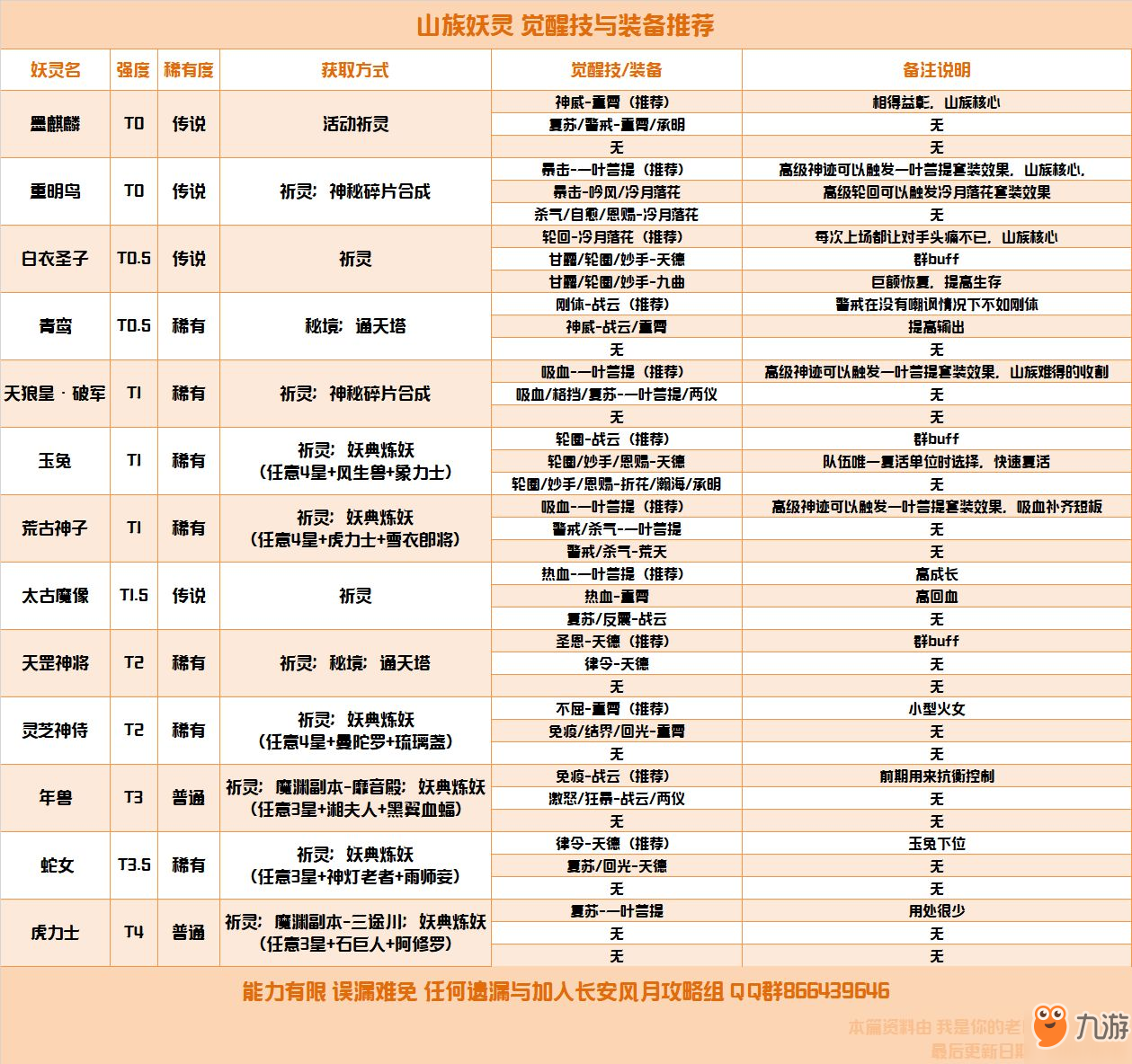 长安幻世绘妖灵觉醒技与装备参考 附装备出处表