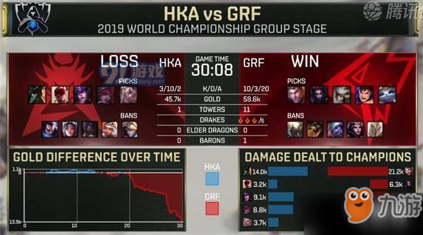 LOLS9全球總決賽小組賽第六日HKA vs GRF比賽視頻回放 小組賽第六日HKA vs GRF賽事解析