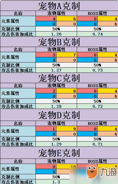 不休的烏拉拉寵物克制一覽表