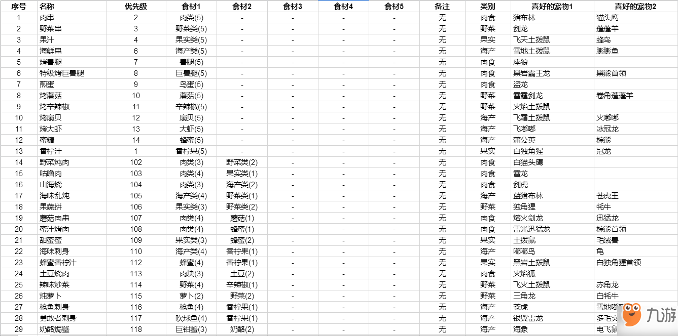 不休的烏拉拉食譜大全