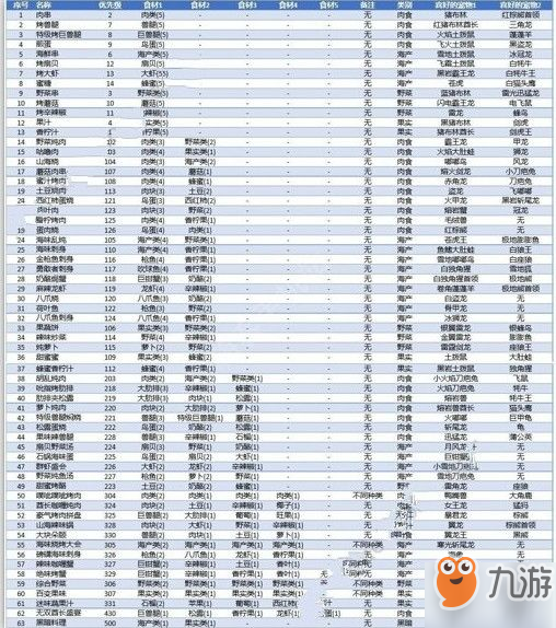 不休的烏拉拉食物怎么搞 食物獲取方法詳解