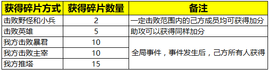 王者榮耀變身大作戰(zhàn)怎么玩 王者榮耀變身大作戰(zhàn)玩法介紹