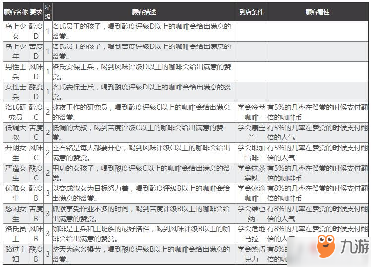 雙生視界咖啡館顧客屬性與到店要求匯總