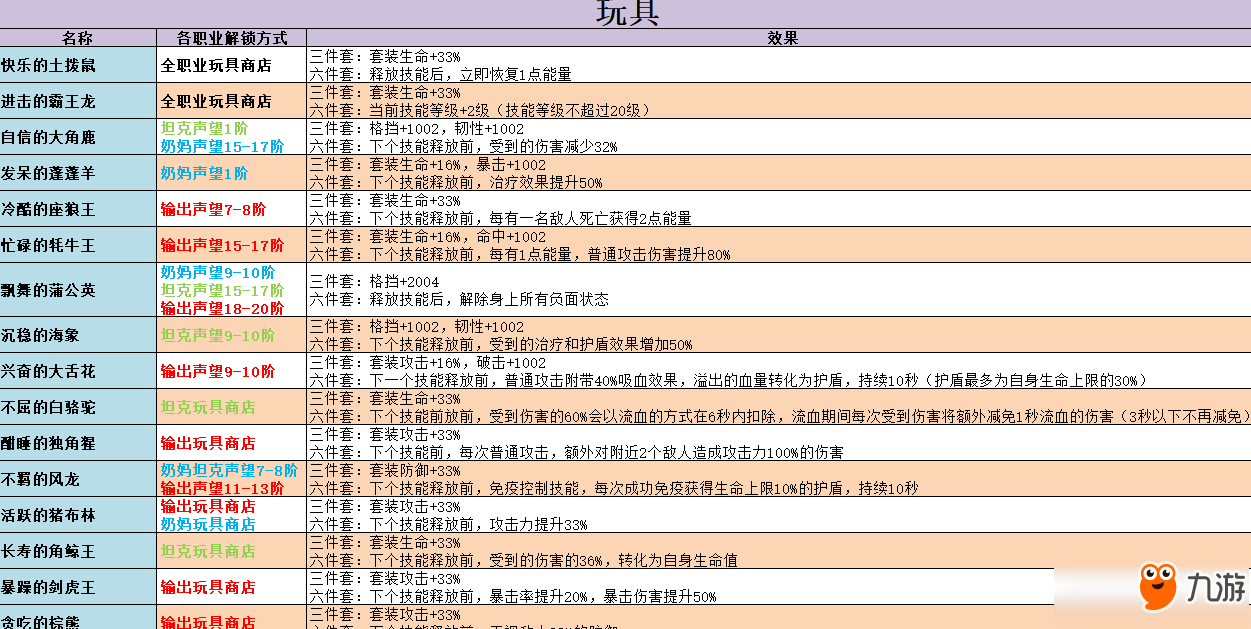 不休的烏拉拉玩具有什么用 玩具屬性攻略