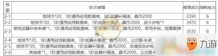 《雙生視界》第二章推薦戰(zhàn)力與掉落匯總