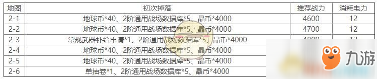 《雙生視界》第二章推薦戰(zhàn)力與掉落匯總