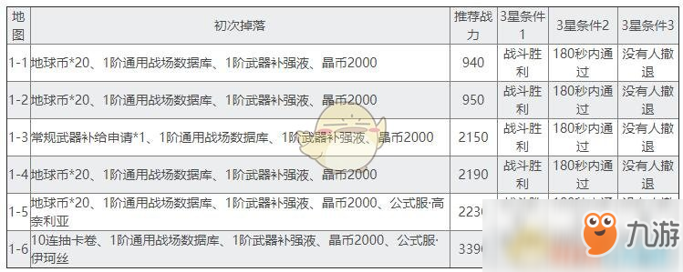 《双生视界》第一章推荐战力与掉落汇总