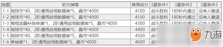 《双生视界》第一章推荐战力与掉落汇总