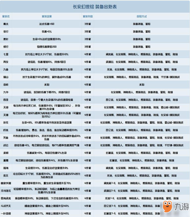 長安幻世繪妖靈覺醒技與裝備參考