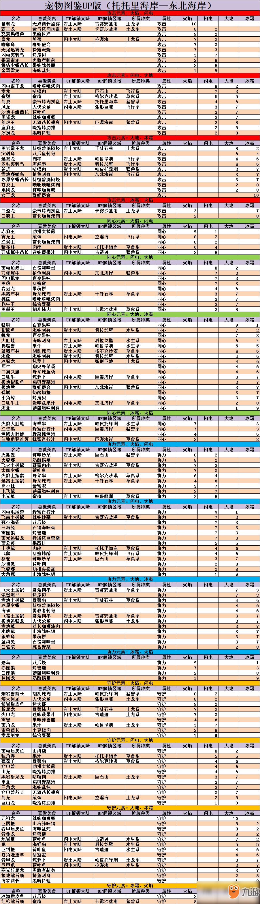 《不休的烏拉拉》寵物大全一覽