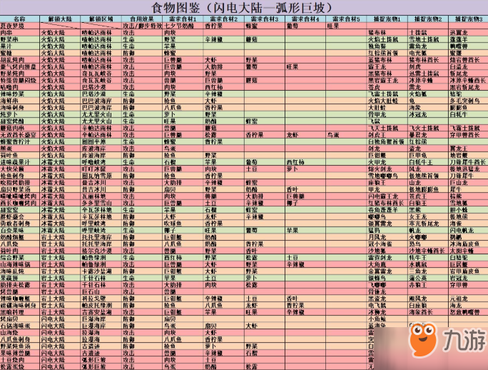 不休的烏拉拉食譜怎么得 食譜獲取方法食材介紹