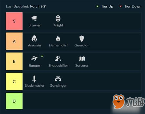 云頂之弈9.21版本職業(yè)羈絆強度評級一覽