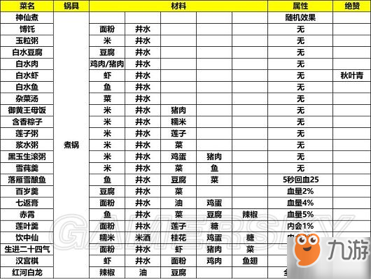 劍網(wǎng)3指尖江湖煮鍋菜譜分享 煮鍋菜譜所需材料一覽