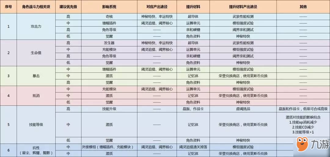 消零世界如何快速提升自己的屬性？新手戰(zhàn)斗力提升攻略匯總