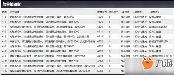 雙生視界第四章三星條件及材料掉落匯總