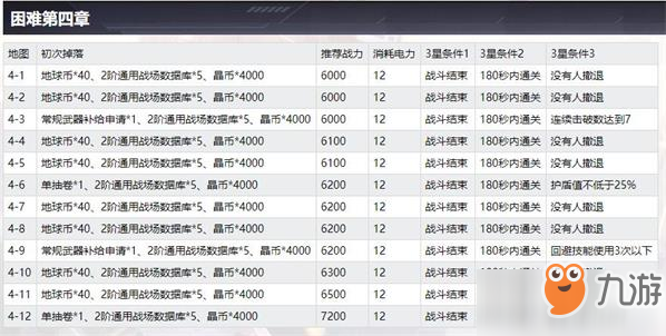 雙生視界第四章三星條件及材料掉落匯總