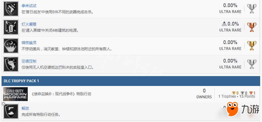 《使命召唤：现代战争》中文全成就奖杯汇总
