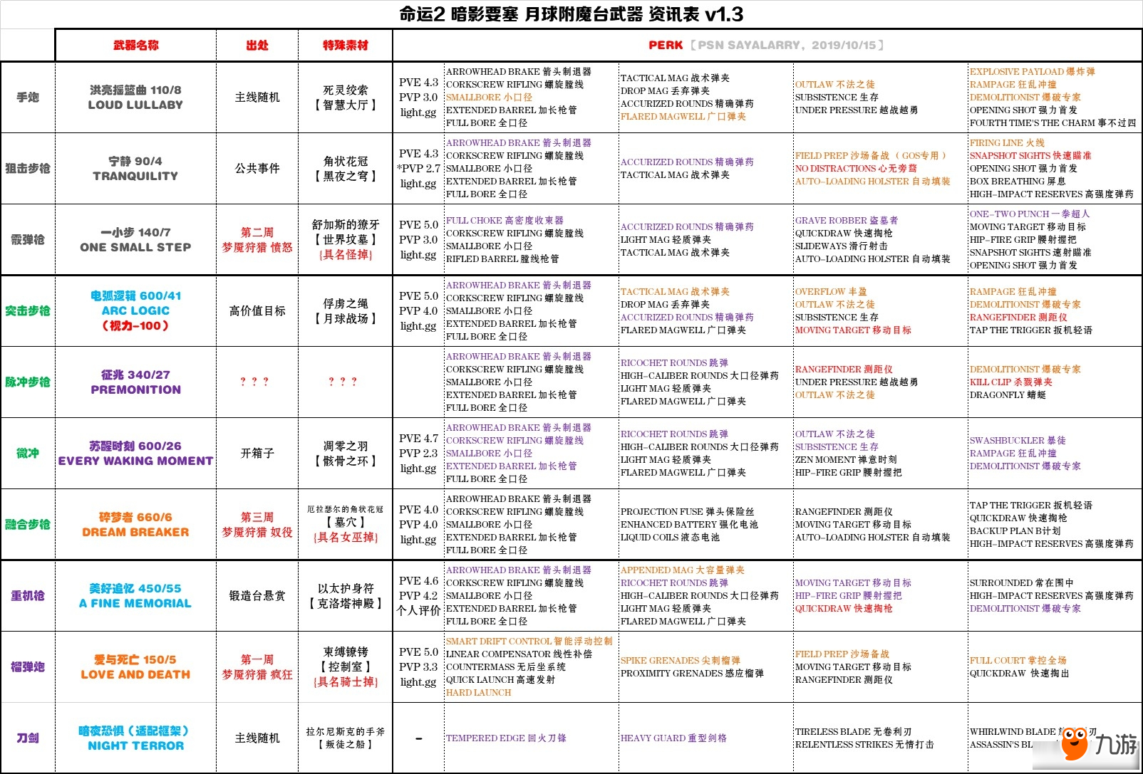 《命運(yùn)2》暗影要塞第一賽季月球武器介紹