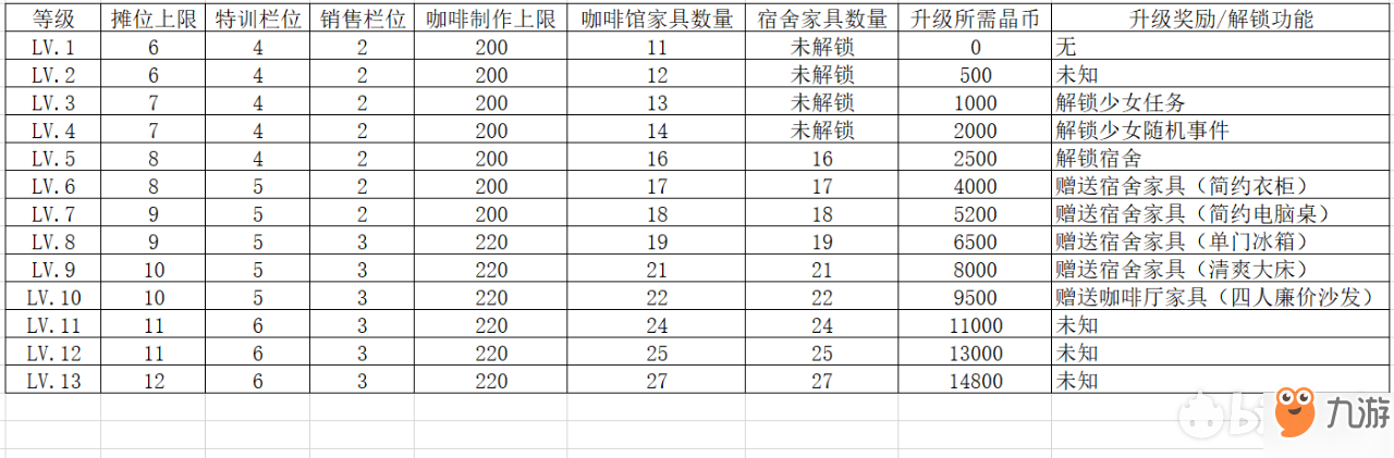 雙生視界咖啡館升級(jí)攻略