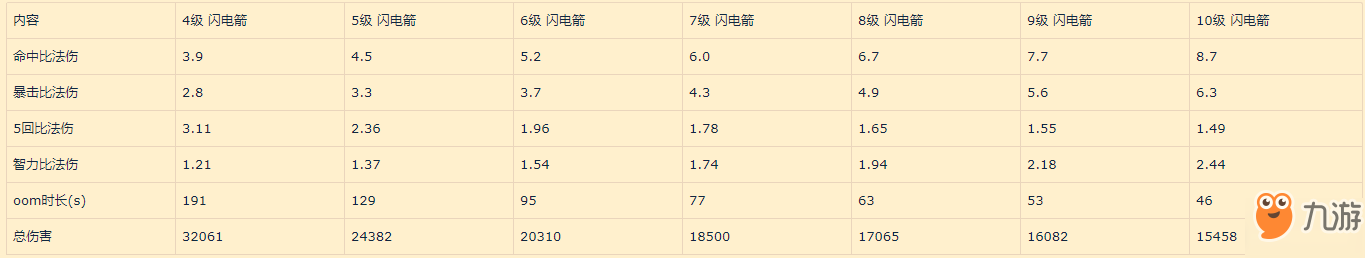 魔獸世界懷舊服元素薩屬性選擇分析