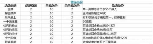 王者模拟战排位积分额外获取攻略