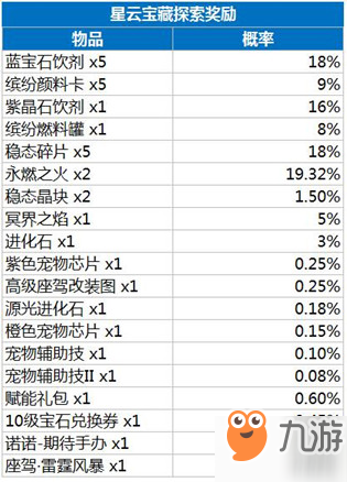 龍族幻想星云寶藏怎么探索？星云寶藏獎(jiǎng)勵(lì)與探索花費(fèi)詳解