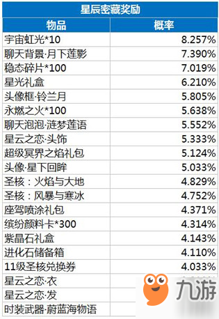 龍族幻想星云寶藏怎么探索？星云寶藏獎(jiǎng)勵(lì)與探索花費(fèi)詳解