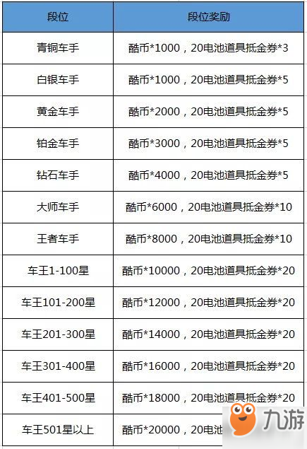 跑跑卡丁車手游S3賽季通行證獎勵是什么 S3賽季排位賽結算獎勵是什么[多圖]