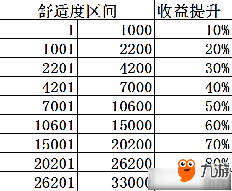 《雙生視界》咖啡館舒適度怎么提升