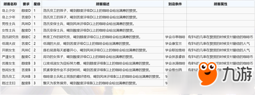 《雙生視界》咖啡館等級提升有什么作用