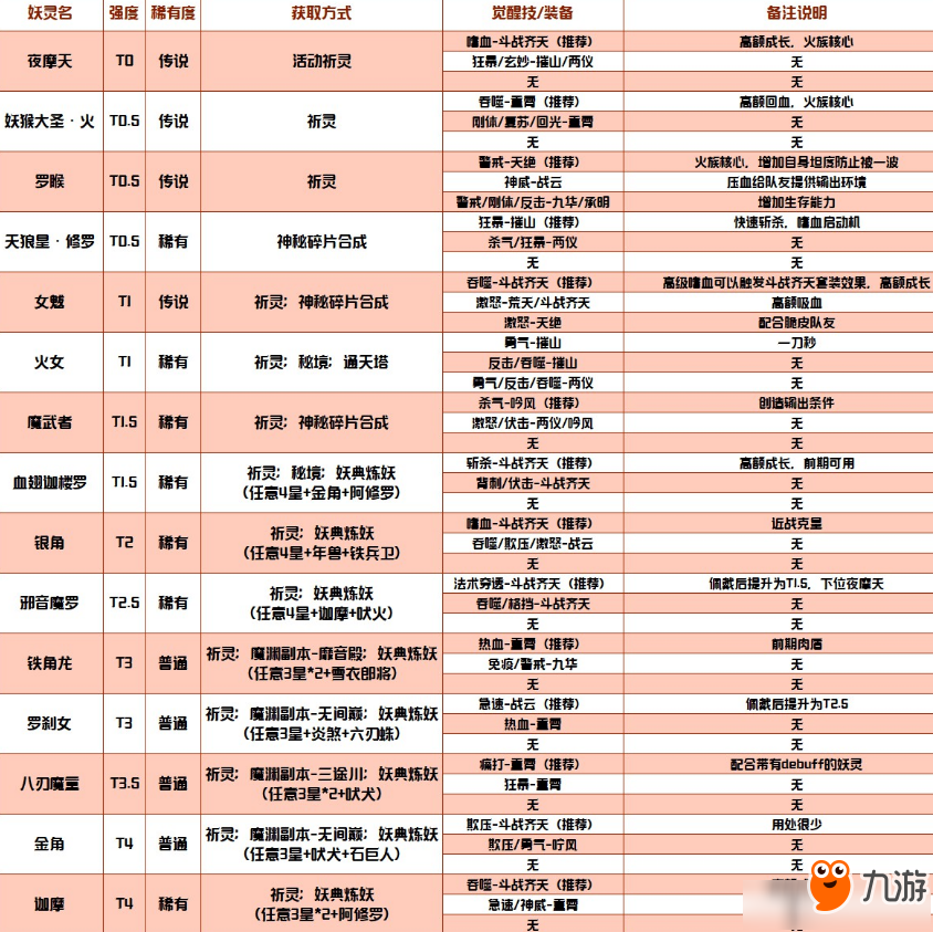 《長安幻世繪》火族妖靈裝備推薦