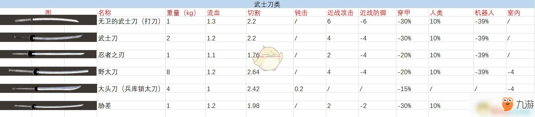 《劍士》全武士刀武器屬性一覽