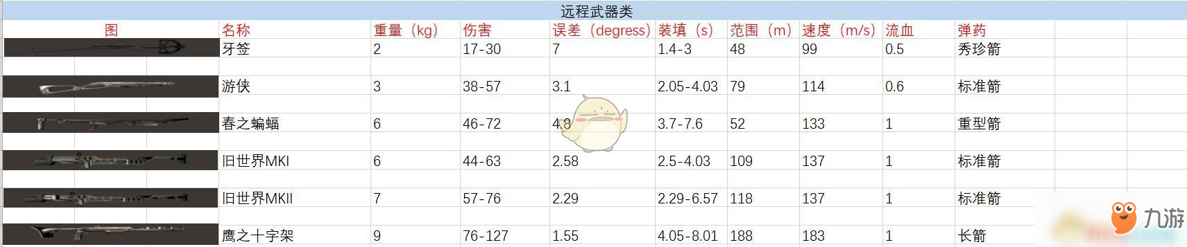 《劍士》全遠(yuǎn)程武器屬性特點(diǎn)一覽