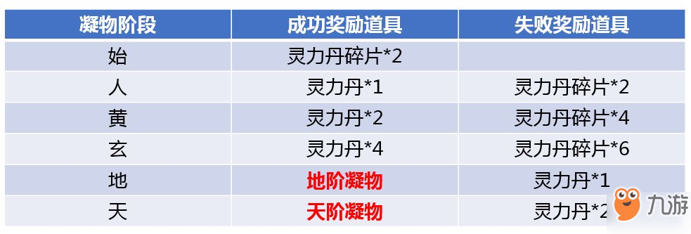 斗破蒼穹手游凝魂化物怎么玩 天階凝物需要多少凝物值[多圖]