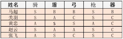 《三國志戰(zhàn)略版》黃忠弓隊八回合傷害破兩萬攻略